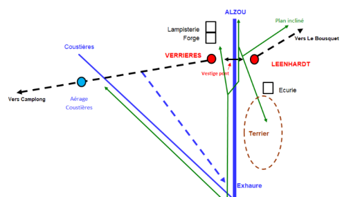 Un croquis fait sur ordinateur sur fond blanc avec les emplacements des entrées de mines indiquées par des ronds de couleurs , le ruisseau en bleu et des flèches en pointillés de différentes couleurs qui indiquent les liaisons ferroviaires qui auraient existé